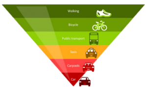 Pyramide des mobilités
